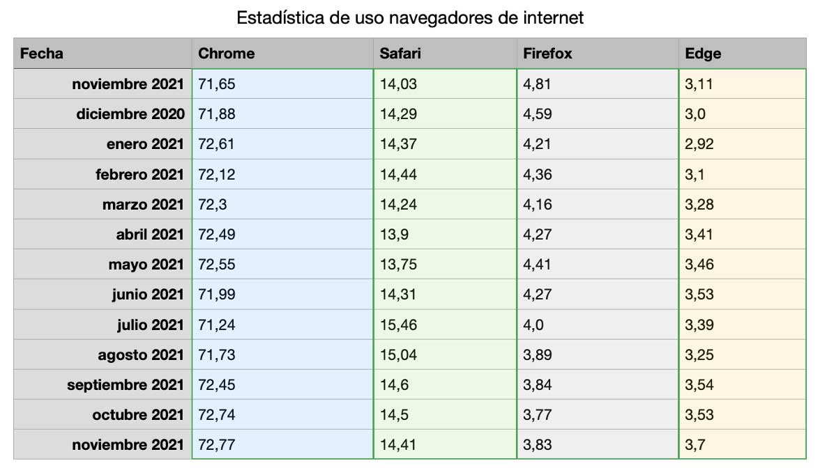 Estadística de uso navegadores internet
