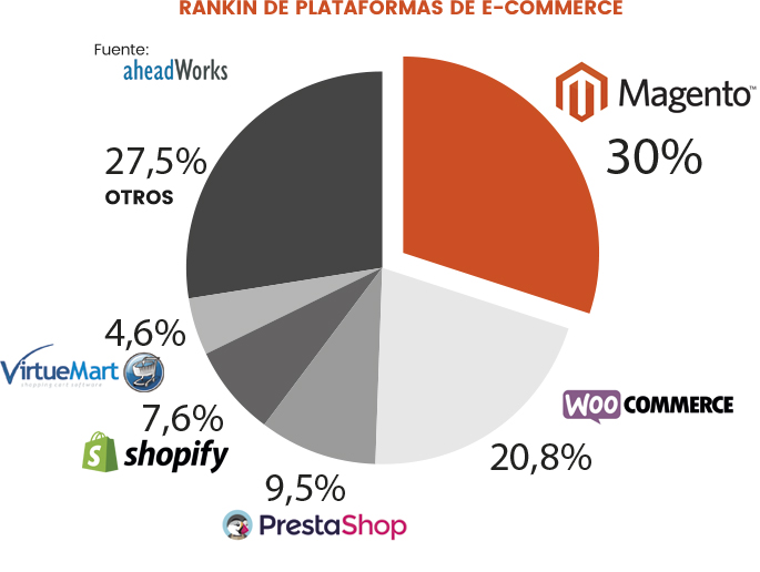 Ranking de plataformas de eCommerce